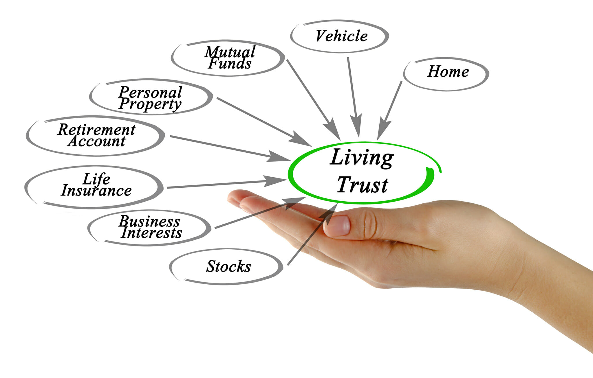 Adding Assets To A Trust